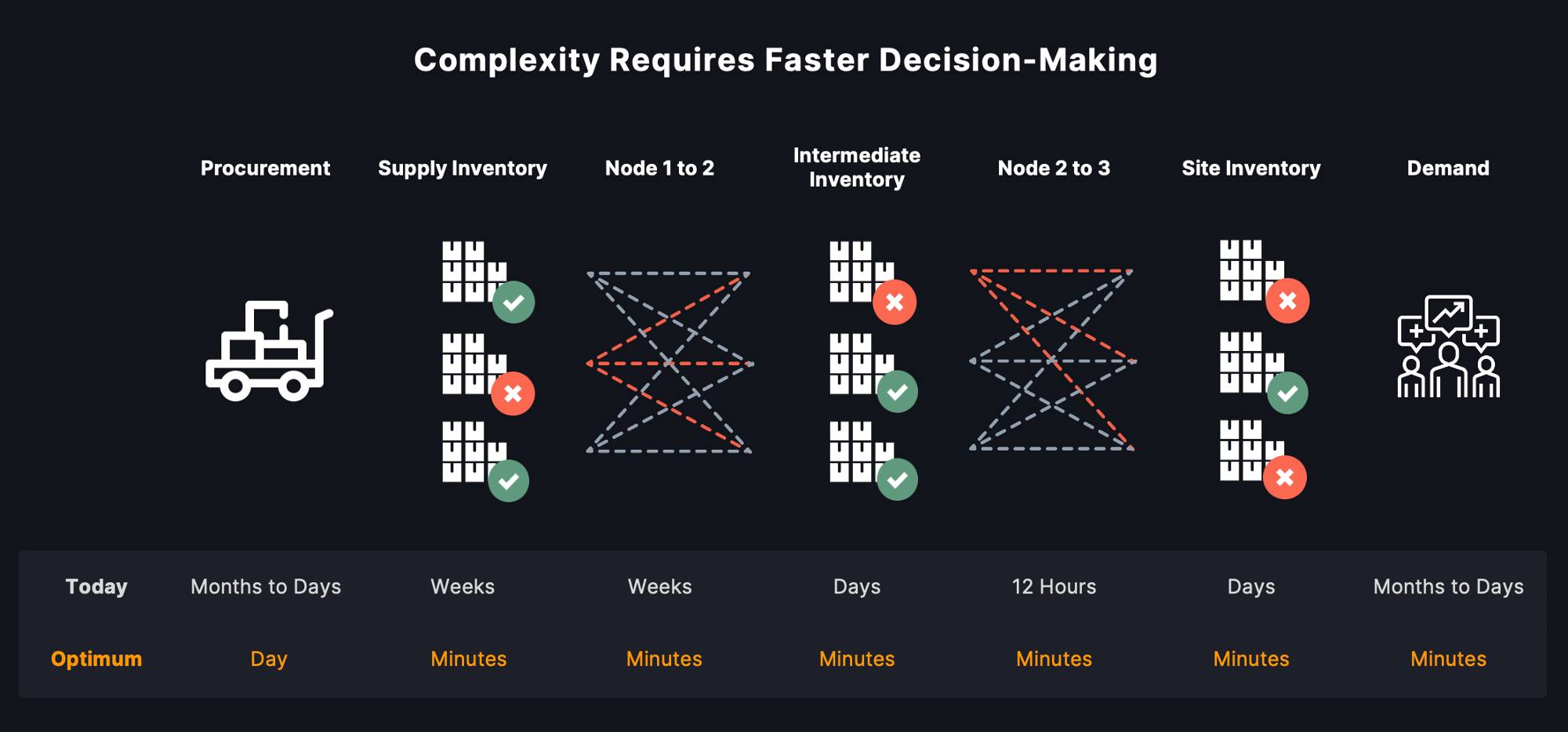 complexity-requires-faster-decision-making