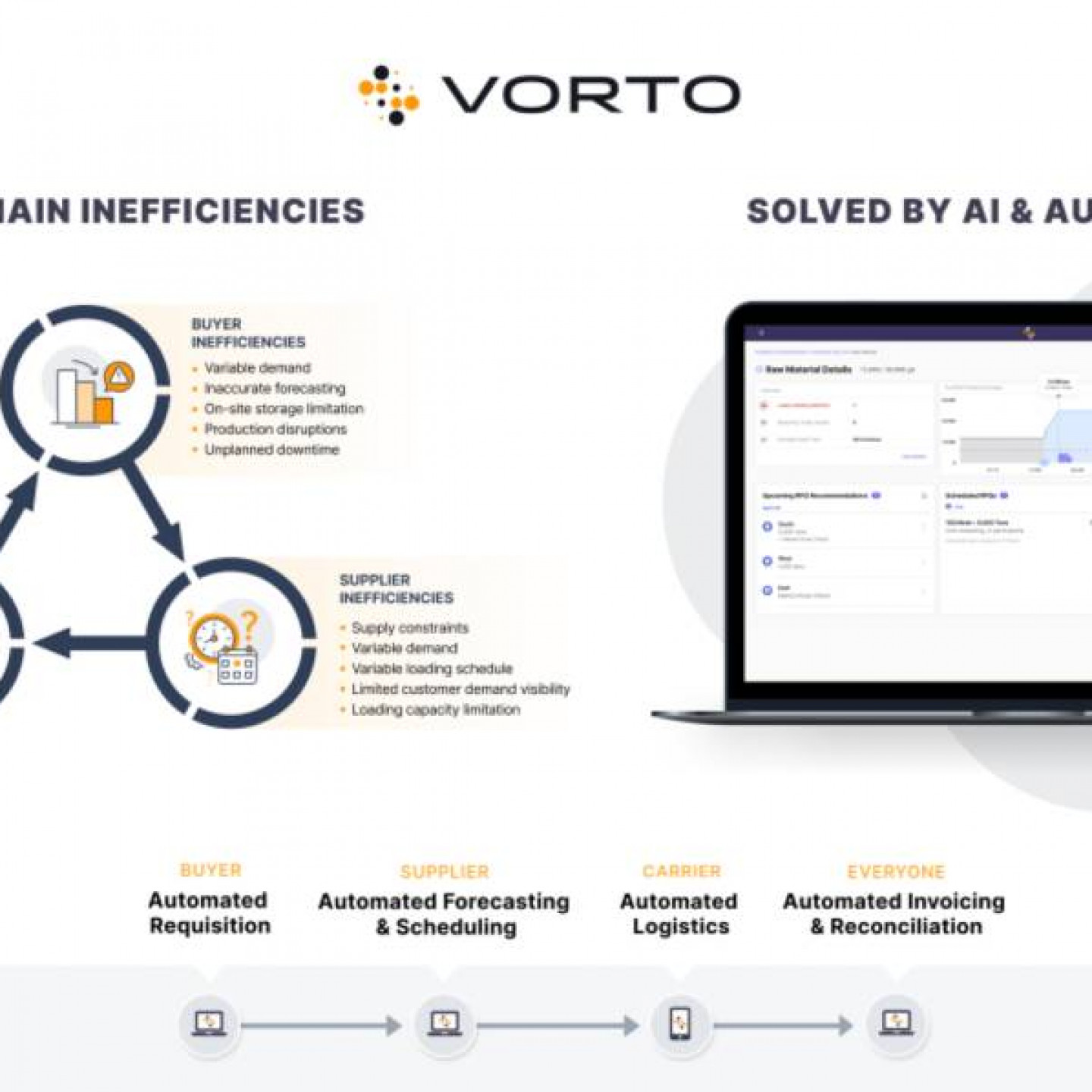 vorto-supply-chain-platform